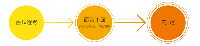 選考は、まず書類審査、次に採用担当者と代表による面談を行い、内定となります。